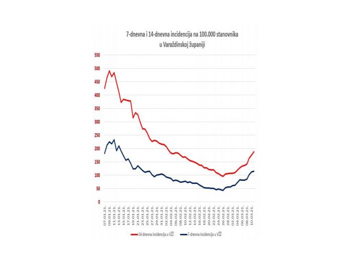 U Varaždinskoj županiji tijekom 24 sata evidentiran je 31 novi slučaj zaraze koronavirusom