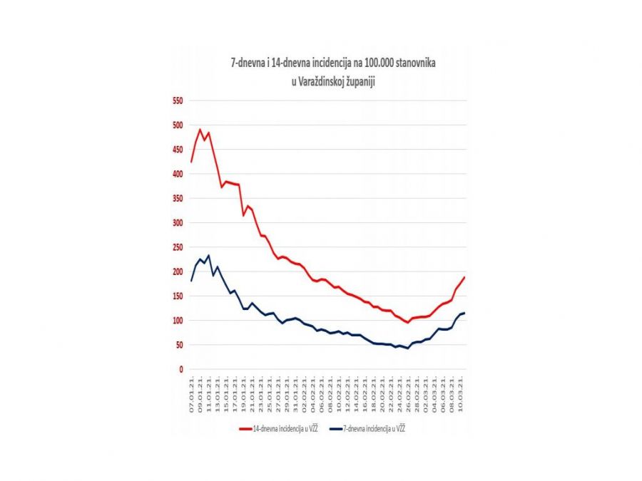 U Varaždinskoj županiji tijekom 24 sata evidentiran je 31 novi slučaj zaraze koronavirusom