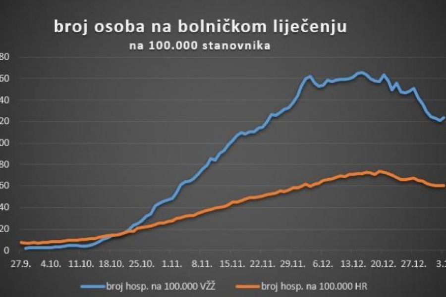 U Varaždinskoj županiji 20 novih slučajeva zaraze koronavirusom, na bolničkom liječenju 208 osoba, a preminulo je 5 osoba pozitivnih na COVID-19