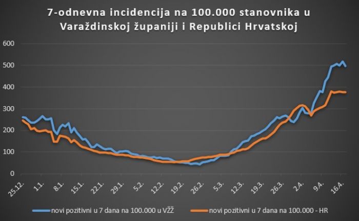 U Varaždinskoj županiji 55 novih slučajeva zaraze koronavirusom, 144 na bolničkom liječenju, 25 na respiratoru