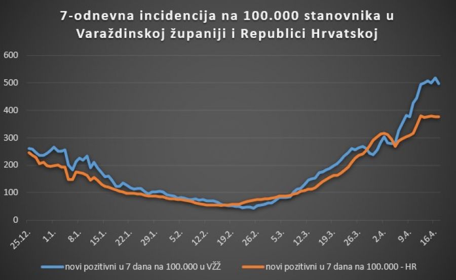U Varaždinskoj županiji 55 novih slučajeva zaraze koronavirusom, 144 na bolničkom liječenju, 25 na respiratoru