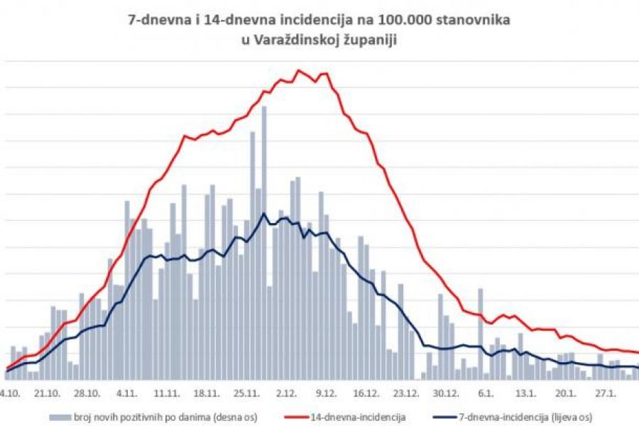 U Varaždinskoj županiji 27 novih slučajeva zaraze, 63 osobe na bolničkom liječenju, jedna osoba preminula