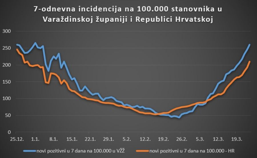 U Varaždinskoj županiji 66 novih slučajeva zaraze koronavirusom