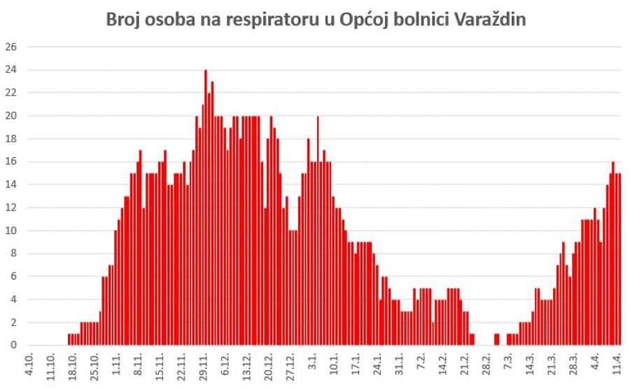 U Općoj bolnici Varaždin 118 osoba s težom kliničkom slikom, samo jučer hospitalizirano novih 17 pacijenata &ndash; ukinut hladni operacijski program