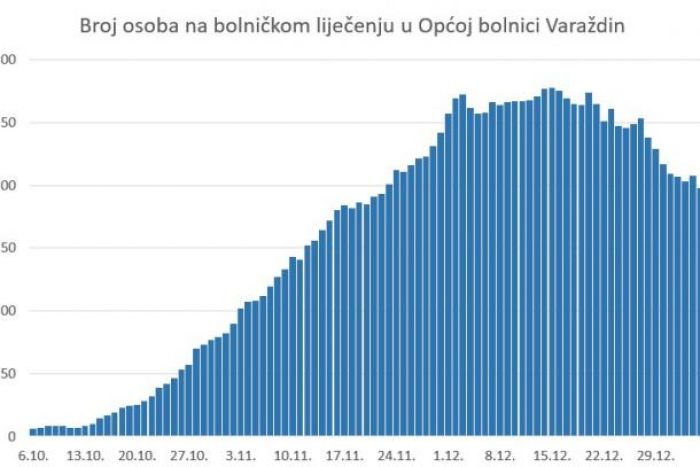 Nakon 45 dana broj osoba na bolničkom liječenju pao ispod 200