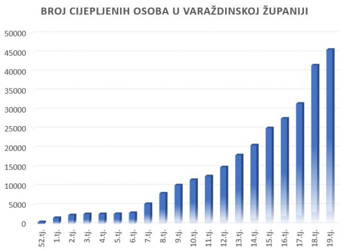 U Varaždinskoj županiji cijepljena svaka treća osoba starija od 16 godina