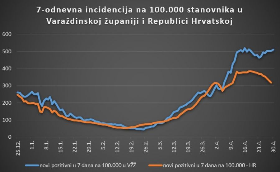 U Varaždinskoj županiji 118 novih slučajeva, 171 osoba s težom kliničkom slikom, 21 na respiratoru, 6 preminulih