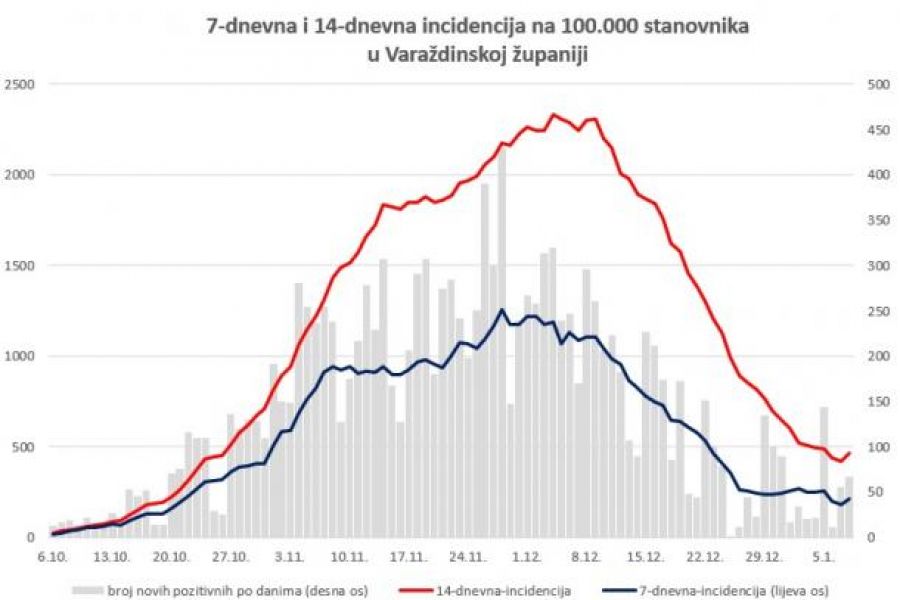 U Varaždinskoj županiji 67 novih slučajeva zaraze koronavirusom