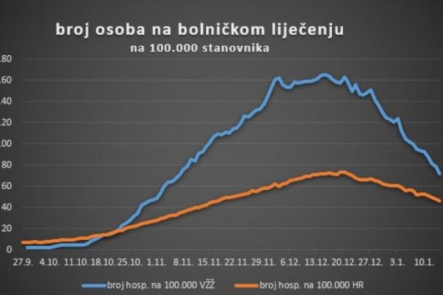 U Varaždinskoj županiji 24 nova slučaja zaraze, 121 osoba na bolničkom liječenju, 3 osobe preminule