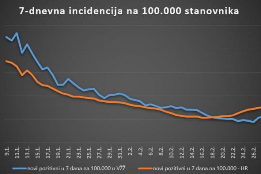 U Varaždinskoj županiji tijekom 24 sata evidentirano je 7 novih slučajeva zaraze koronavirusom