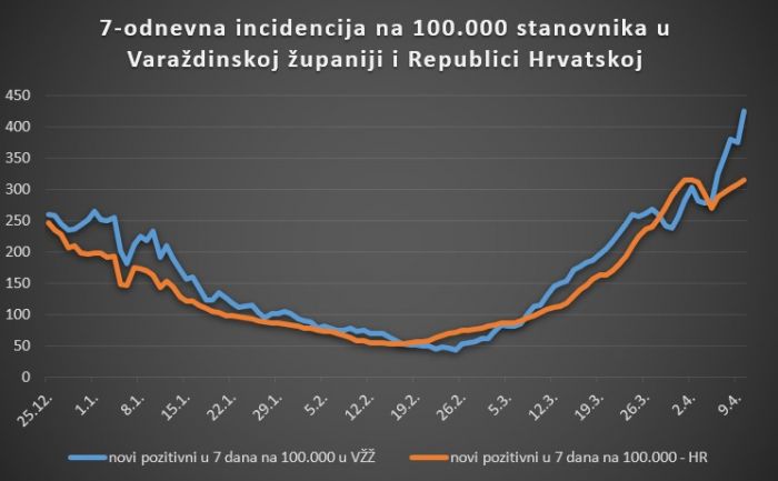 U Varaždinskoj županiji 88 novih slučajeva zaraze koronavirusom, 110 u bolnici, 15 na respiratoru, 2 osobe preminule