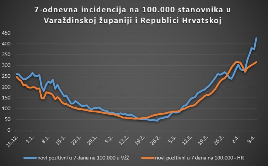 U Varaždinskoj županiji 88 novih slučajeva zaraze koronavirusom, 110 u bolnici, 15 na respiratoru, 2 osobe preminule