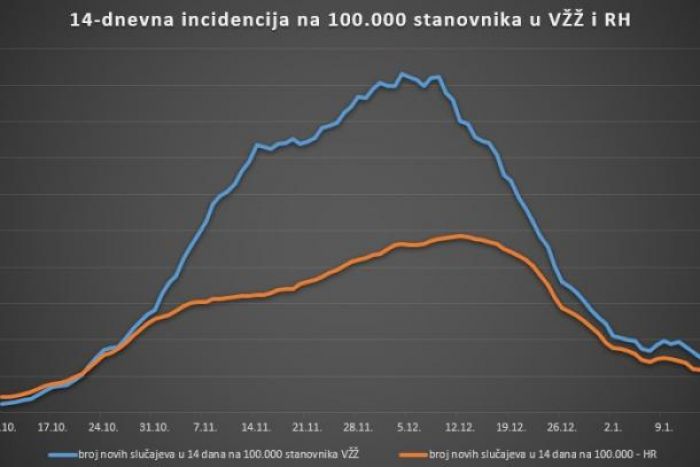 U Varaždinskoj županiji 19 novih slučajeva zaraze, 114 osoba na bolničkom liječenju, 2 preminula