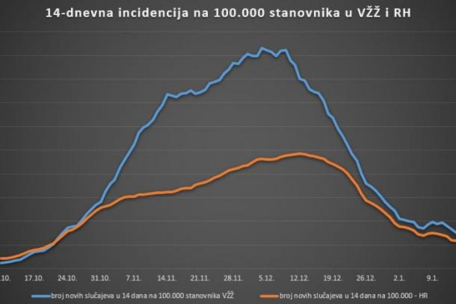 U Varaždinskoj županiji 19 novih slučajeva zaraze, 114 osoba na bolničkom liječenju, 2 preminula