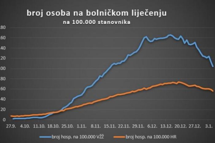 Sedmodnevni broj novozaraženih posljednjih 10-ak dana bez većih promjena, smanjuje se broj hospitaliziranih