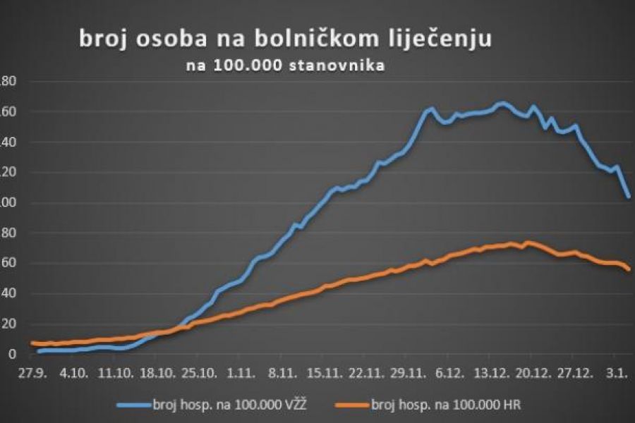 Sedmodnevni broj novozaraženih posljednjih 10-ak dana bez većih promjena, smanjuje se broj hospitaliziranih