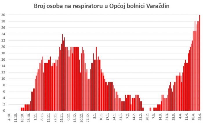 U Varaždinskoj županiji 162 osobe s težom kliničkom slikom, 30 na respiratoru, 5 osoba preminulo
