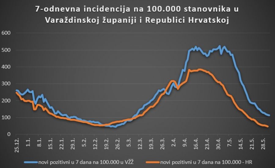 Aktualna situacija oko koronavirusa u Varaždinskoj županiji