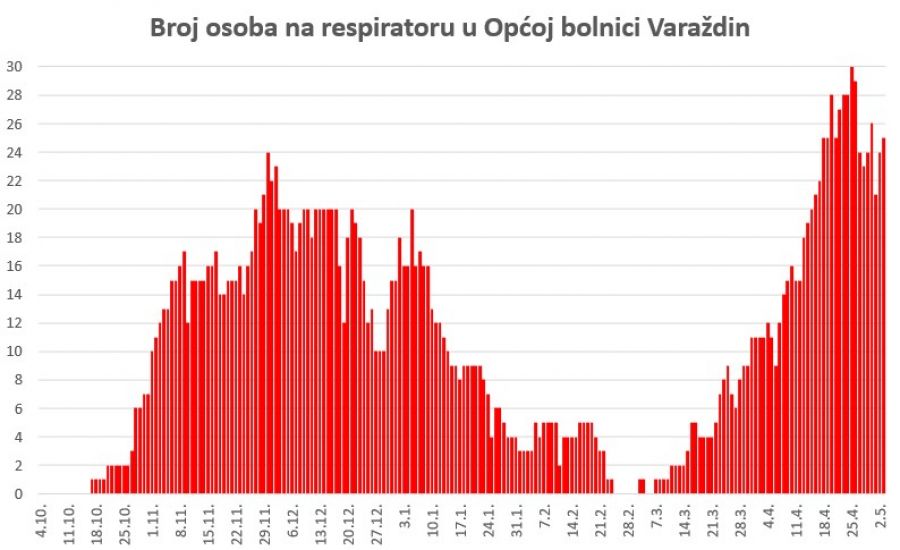 U Varaždinskoj županiji 46 novih slučajeva na 416 testiranih uzoraka, u bolnici 177 osoba s težom kliničkom slikom, 25 na respiratoru, 5 preminulih