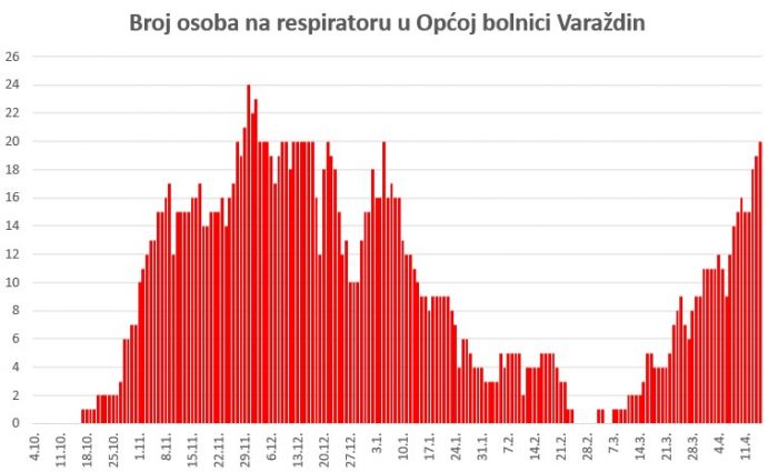 U Varaždinskoj županiji 154 novih slučajeva zaraze koronavirusom, 136 osoba s težom kliničkom slikom, 20 na respiratoru, 6 osoba preminulo