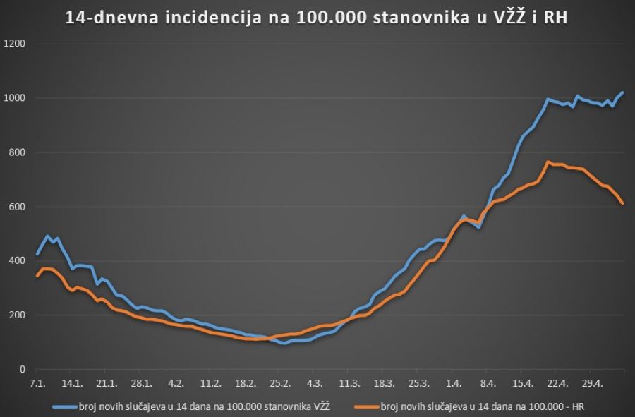 U Varaždinskoj županiji 154 novih slučajeva, 14-odnevna incidencija iznad 1.000, od jučer COVID-bolesnici i u Novom Marofu
