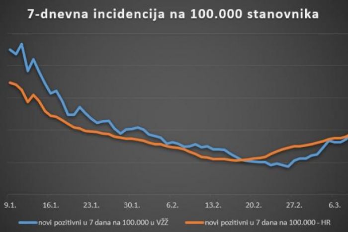 U Varaždinskoj županiji 45 novih slučaja zaraze koronavirusom &ndash; raste udio pozitivnih i sedmodnevna incidencija