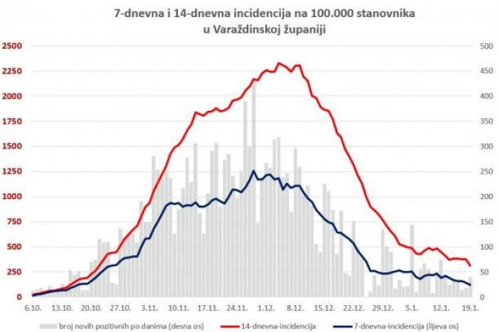 U Varaždinskoj županiji 40 novih slučajeva zaraze, 108 osoba na bolničkom liječenju, 3 preminule osobe