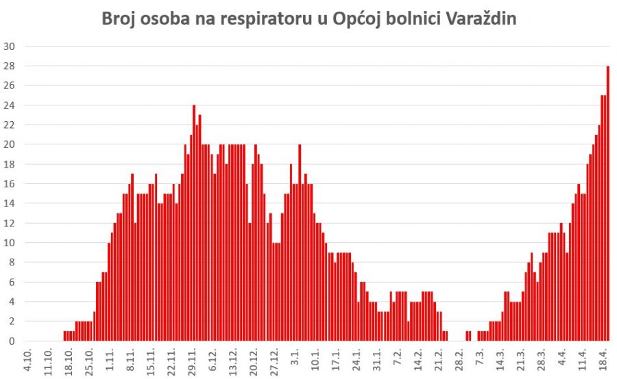 U Varaždinskoj županiji 149 osoba s težom kliničkom slikom, svaki peti je na respiratoru, jučer 6 preminulih