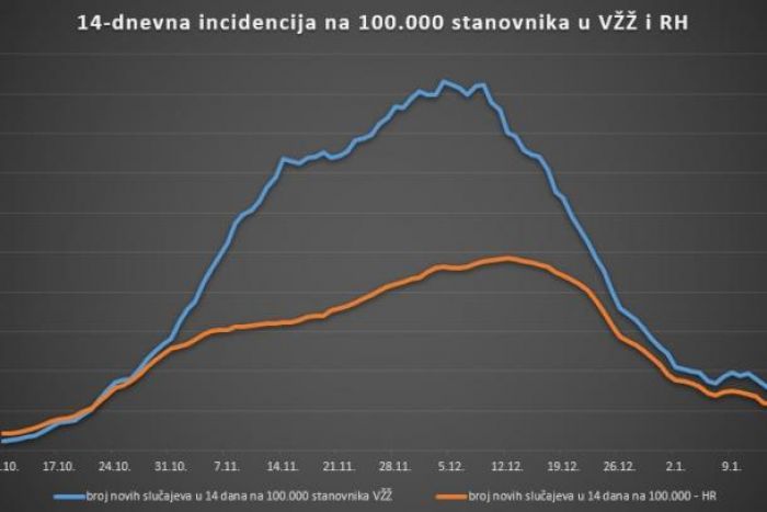 U Varaždinskoj županiji 15 novih slučajeva zaraze, 115 osoba na bolničkom liječenju, 5 preminulih