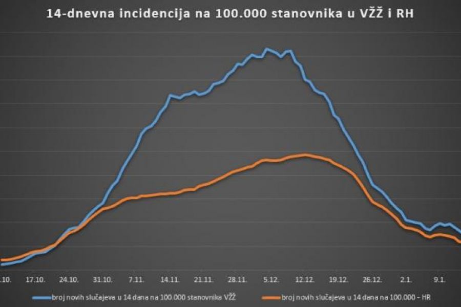 U Varaždinskoj županiji 15 novih slučajeva zaraze, 115 osoba na bolničkom liječenju, 5 preminulih