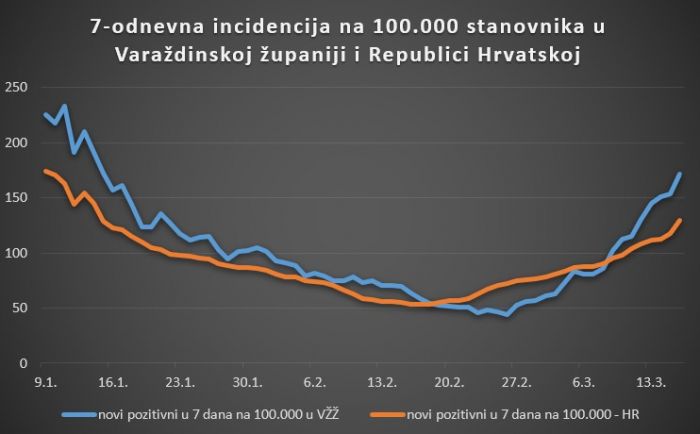 U Varaždinskoj županiji 75 novih slučajeva, u manje od tri tjedna je incidencija učetverostručena