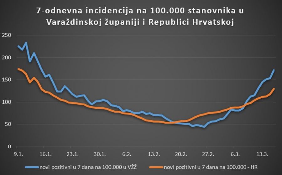 U Varaždinskoj županiji 75 novih slučajeva, u manje od tri tjedna je incidencija učetverostručena