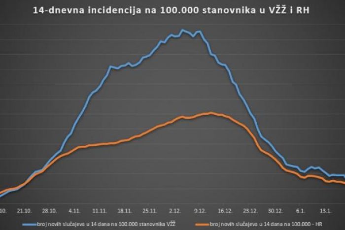 Nakon više od dva i pol mjeseca broj COVID-19 hospitaliziranih pao ispod 100