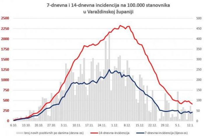 U Varaždinskoj županiji 42 nova slučaja zaraze, 131 osoba na bolničkom liječenju, 1 preminula