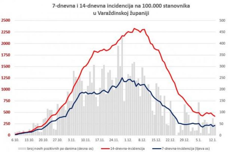 U Varaždinskoj županiji 42 nova slučaja zaraze, 131 osoba na bolničkom liječenju, 1 preminula