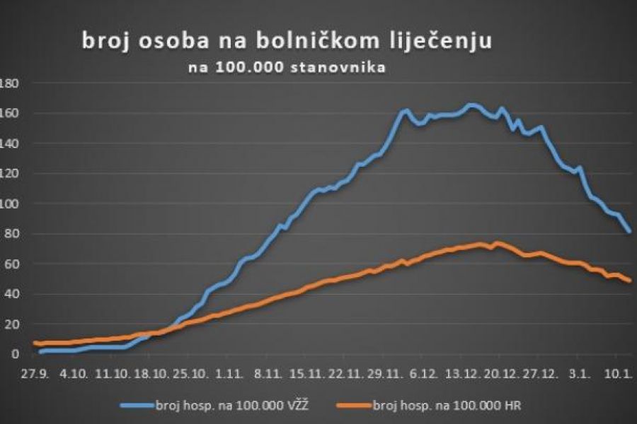 U Varaždinskoj županiji 74 novih slučajeva zaraze, 137 na bolničkom liječenju, 2 preminula